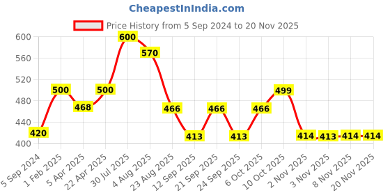 myntra.com Poftik Bandeau Bra Full Coverage Lightly Padded poftik Price History Graph from 5 Sep 2024 to 19 Nov 2025