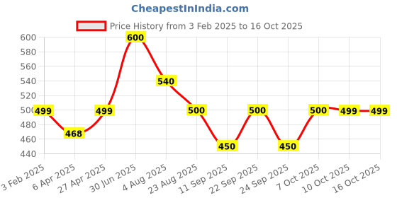 myntra.com Poftik Bandeau Bra Full Coverage Lightly Padded poftik Price History Graph from 3 Feb 2025 to 16 Oct 2025
