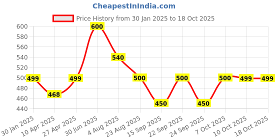 myntra.com Poftik Bandeau Bra Full Coverage Lightly Padded poftik Price History Graph from 30 Jan 2025 to 18 Oct 2025