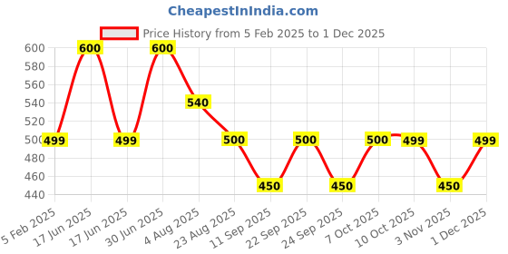 myntra.com Poftik Bandeau Bra Full Coverage Lightly Padded poftik Price History Graph from 5 Feb 2025 to 29 Nov 2025