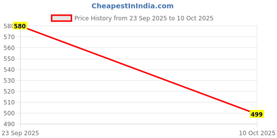 myntra.com Poftik Bandeau Bra Full Coverage Lightly Padded poftik Price History Graph from 23 Sep 2025 to 10 Oct 2025