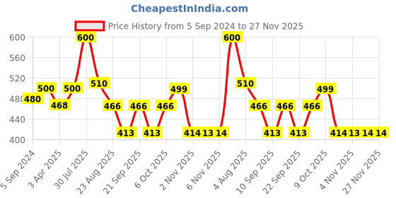 myntra.com Poftik Bandeau Bra Full Coverage Lightly Padded 1PC_S_950_BLACK_TUBE_BRA__DA1 poftik Price History Graph from 5 Sep 2024 to 27 Nov 2025