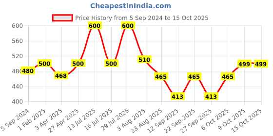 myntra.com Poftik Bandeau Bra Full Coverage Lightly Padded 1PC_S_950_WHITE_TUBE_BRA__DA4 poftik Price History Graph from 5 Sep 2024 to 15 Oct 2025
