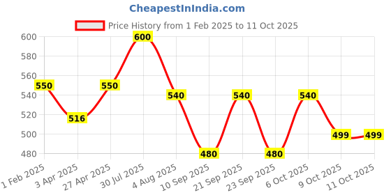 myntra.com Poftik Bandeau Bra Half Coverage Underwired Heavily Padded poftik Price History Graph from 1 Feb 2025 to 11 Oct 2025