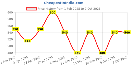myntra.com Poftik Bandeau Bra Half Coverage Underwired Heavily Padded poftik Price History Graph from 1 Feb 2025 to 7 Oct 2025