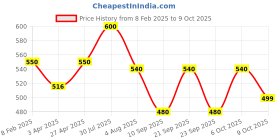 myntra.com Poftik Bandeau Bra Half Coverage Underwired Heavily Padded poftik Price History Graph from 8 Feb 2025 to 9 Oct 2025
