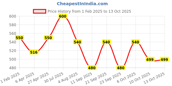 myntra.com Poftik Bandeau Bra Half Coverage Underwired Heavily Padded poftik Price History Graph from 1 Feb 2025 to 13 Oct 2025