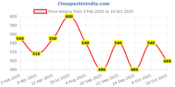 myntra.com Poftik Bandeau Bra Half Coverage Underwired Heavily Padded poftik Price History Graph from 3 Feb 2025 to 10 Oct 2025