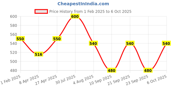 myntra.com Poftik Bandeau Bra Half Coverage Underwired Heavily Padded poftik Price History Graph from 1 Feb 2025 to 6 Oct 2025