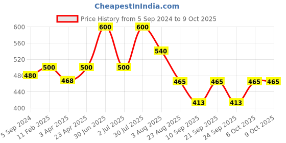 myntra.com Poftik Bandeau Bra Medium Coverage poftik Price History Graph from 5 Sep 2024 to 9 Oct 2025