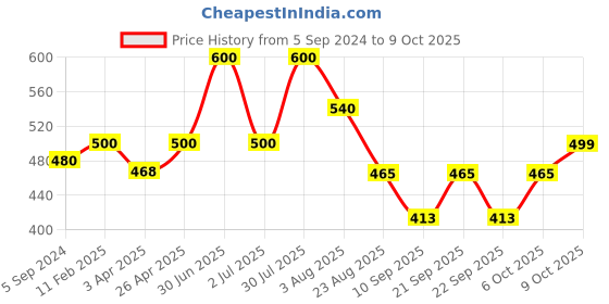 myntra.com Poftik Bandeau Bra Medium Coverage poftik Price History Graph from 5 Sep 2024 to 9 Oct 2025