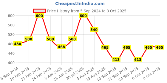 myntra.com Poftik Bandeau Bra Medium Coverage poftik Price History Graph from 5 Sep 2024 to 8 Oct 2025