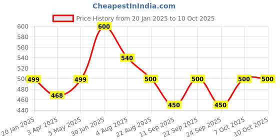 myntra.com Poftik Bandeau Bra Medium Coverage poftik Price History Graph from 20 Jan 2025 to 10 Oct 2025