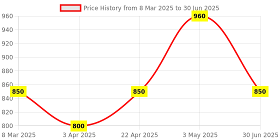 myntra.com Poftik Bandeau Bra Medium Coverage poftik Price History Graph from 8 Mar 2025 to 30 Jun 2025