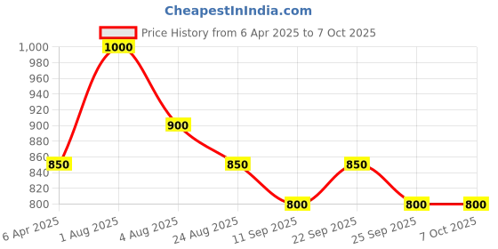 myntra.com Poftik Bandeau Bra Medium Coverage poftik Price History Graph from 6 Apr 2025 to 7 Oct 2025