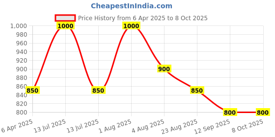 myntra.com Poftik Bandeau Bra Medium Coverage poftik Price History Graph from 6 Apr 2025 to 8 Oct 2025