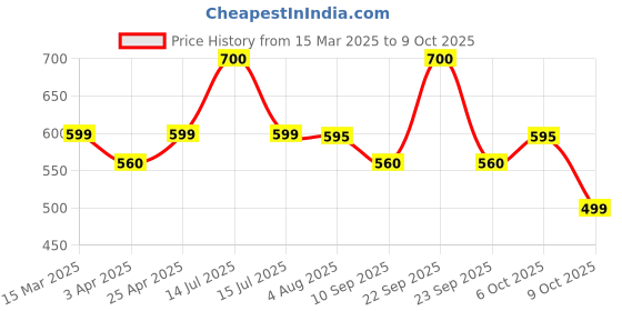 myntra.com Poftik Bandeau Bra Medium Coverage Lightly Padded poftik Price History Graph from 15 Mar 2025 to 9 Oct 2025