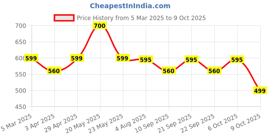 myntra.com Poftik Bandeau Bra Medium Coverage Lightly Padded poftik Price History Graph from 5 Mar 2025 to 9 Oct 2025