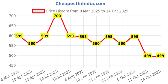 myntra.com Poftik Bandeau Bra Medium Coverage Lightly Padded poftik Price History Graph from 8 Mar 2025 to 13 Oct 2025