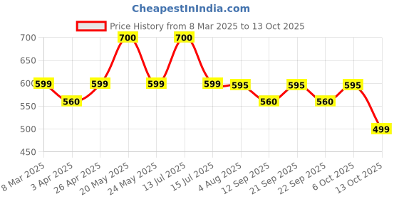 myntra.com Poftik Bandeau Bra Medium Coverage Lightly Padded poftik Price History Graph from 8 Mar 2025 to 13 Oct 2025