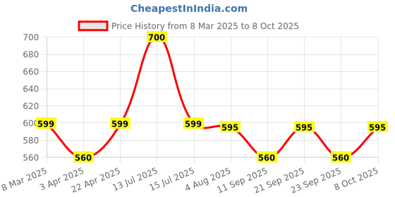myntra.com Poftik Bandeau Bra Medium Coverage Lightly Padded poftik Price History Graph from 8 Mar 2025 to 8 Oct 2025