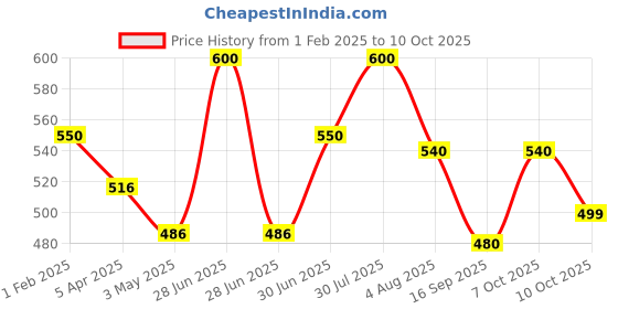 myntra.com Poftik Bandeau Bra Medium Coverage Underwired Heavily Padded poftik Price History Graph from 1 Feb 2025 to 10 Oct 2025