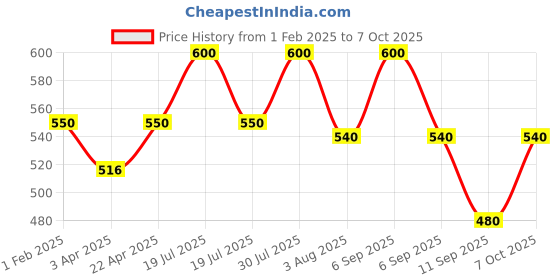 myntra.com Poftik Bandeau Bra Medium Coverage Underwired Heavily Padded poftik Price History Graph from 1 Feb 2025 to 7 Oct 2025