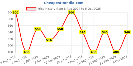 myntra.com Poftik Bandeau Bra Medium Coverage Underwired Heavily Padded poftik Price History Graph from 8 Aug 2024 to 6 Oct 2025