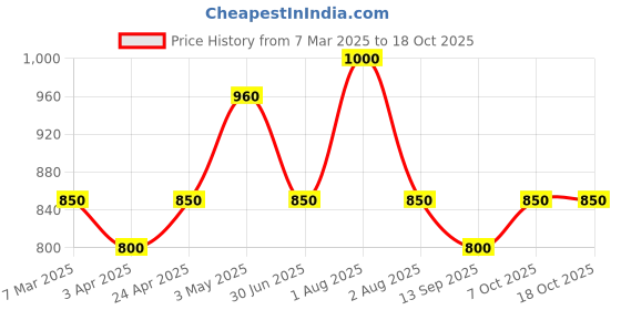 myntra.com Poftik Bandeau Strapless Seamless Medium Coverage Bra with Rapid-Dry poftik Price History Graph from 7 Mar 2025 to 18 Oct 2025