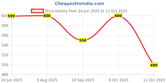 myntra.com Poftik Bandeau Strapless Side-Shaper Bra Full Coverage poftik Price History Graph from 24 Jun 2025 to 11 Oct 2025