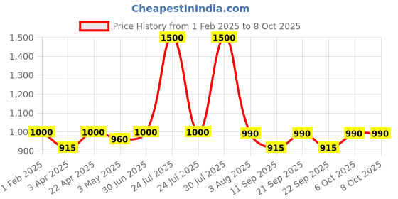 myntra.com Poftik Bra Full Coverage poftik Price History Graph from 1 Feb 2025 to 8 Oct 2025