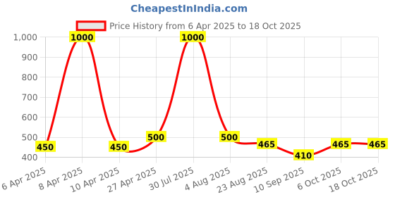 myntra.com Poftik Bra Full Coverage poftik Price History Graph from 6 Apr 2025 to 17 Oct 2025