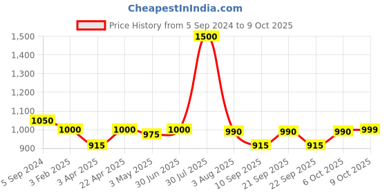 myntra.com Poftik Bra Full Coverage poftik Price History Graph from 5 Sep 2024 to 9 Oct 2025