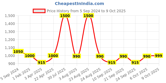 myntra.com Poftik Bra Full Coverage poftik Price History Graph from 5 Sep 2024 to 9 Oct 2025