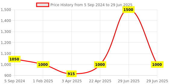 myntra.com Poftik Bra Full Coverage poftik Price History Graph from 5 Sep 2024 to 29 Jun 2025