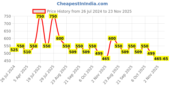myntra.com Poftik Bra Full Coverage poftik Price History Graph from 26 Jul 2024 to 23 Nov 2025