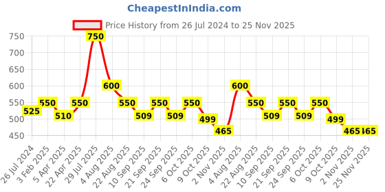 myntra.com Poftik Bra Full Coverage poftik Price History Graph from 26 Jul 2024 to 25 Nov 2025
