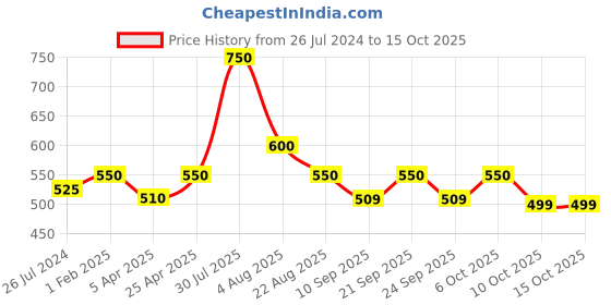 myntra.com Poftik Bra Full Coverage poftik Price History Graph from 26 Jul 2024 to 14 Oct 2025