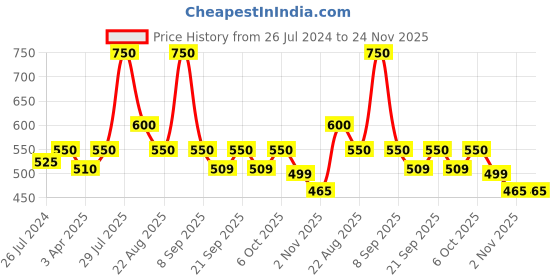 myntra.com Poftik Bra Full Coverage poftik Price History Graph from 26 Jul 2024 to 23 Nov 2025