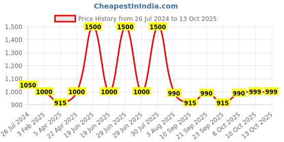 myntra.com Poftik Bra Full Coverage poftik Price History Graph from 26 Jul 2024 to 13 Oct 2025
