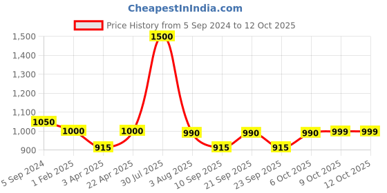 myntra.com Poftik Bra Full Coverage poftik Price History Graph from 5 Sep 2024 to 12 Oct 2025