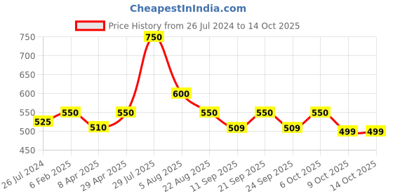 myntra.com Poftik Bra Full Coverage poftik Price History Graph from 26 Jul 2024 to 14 Oct 2025