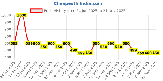 myntra.com Poftik Bra Full Coverage poftik Price History Graph from 24 Jun 2025 to 20 Nov 2025