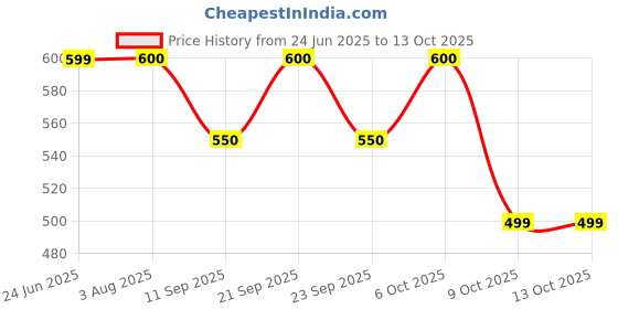 myntra.com Poftik Bra Full Coverage poftik Price History Graph from 24 Jun 2025 to 12 Oct 2025