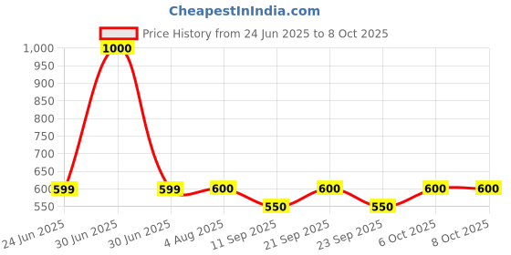 myntra.com Poftik Bra Full Coverage poftik Price History Graph from 24 Jun 2025 to 6 Oct 2025