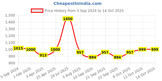 myntra.com Poftik Bra Full Coverage Lightly Padded poftik Price History Graph from 5 Sep 2024 to 13 Oct 2025
