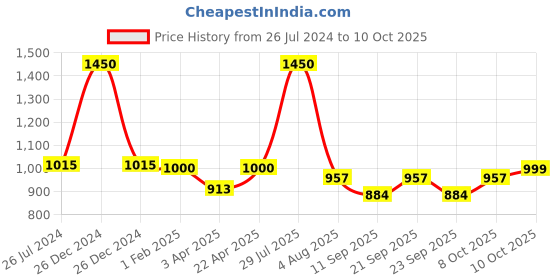 myntra.com Poftik Bra Full Coverage Lightly Padded poftik Price History Graph from 26 Jul 2024 to 10 Oct 2025