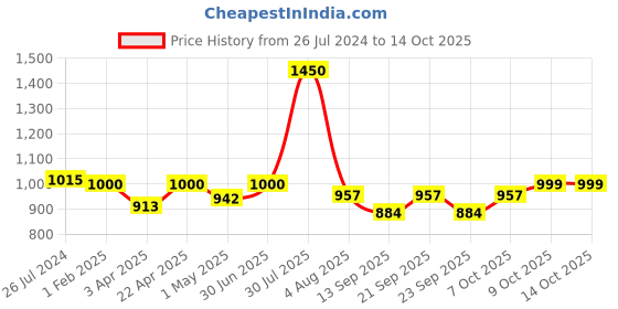 myntra.com Poftik Bra Full Coverage Lightly Padded poftik Price History Graph from 26 Jul 2024 to 13 Oct 2025