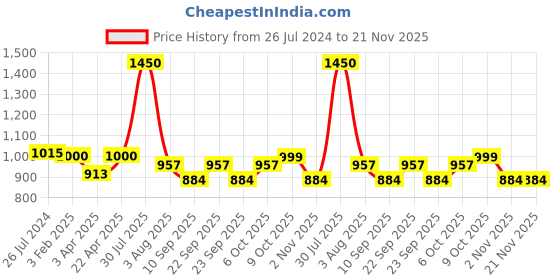 myntra.com Poftik Bra Full Coverage Lightly Padded poftik Price History Graph from 26 Jul 2024 to 20 Nov 2025