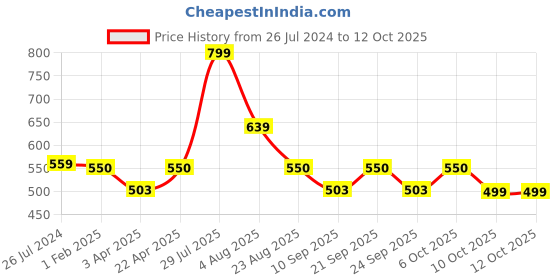 myntra.com Poftik Bra Full Coverage Lightly Padded poftik Price History Graph from 26 Jul 2024 to 11 Oct 2025
